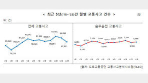 “음주운전 하는 이유? 술 조금 마셔서”…20년 전과 같았다