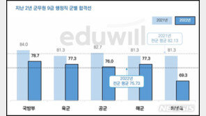 군무원 9급 행정직 필기합격 ‘국방부 85점’…다른 軍은?