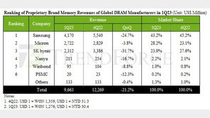 ‘반도체 한파’ 1분기 D램 매출 21%↓…“마이크론, SK 제치고 2위 올라”