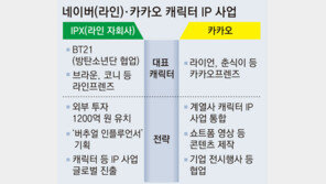 네카오 캐릭터사업, 디지털로 활로 모색