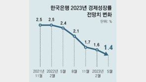 한은, 올 성장률 1.6 →1.4%… 5연속 하향