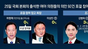 [단독]본업 뒷전인 의원들… 법안 92건중 1건 투표, 표결前 자리 뜨기도