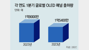 스마트폰-TV 판매 줄자 OLED 출하량 19% ‘뚝’