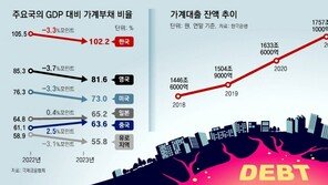 2년 금리 올렸지만… 韓, 가계빚이 GDP보다 많은 유일 국가