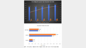 대기업 女 유리천장 여전…5년간 사내이사 ‘2.3%’ 제자리