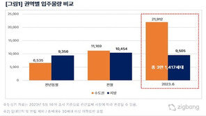 내달 아파트 3만1417가구 입주…전년比 2배 늘어