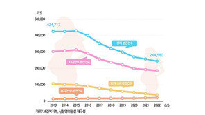 최근 10년간 40대 산모 43% 증가…20대는 63.5% 급감