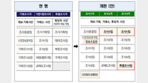 금감원, 불공정거래 조사 조직 재정비…“중대사건 우선 처리”