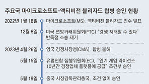 공정위, MS의 블리자드 인수 승인… ‘90조 게임 빅딜’ 다시 속도