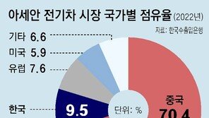 韓 9.5% vs 中 70.4%… 高성장 아세안 전기차 시장 뺏겼다