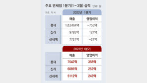 면세점, 매출 줄었지만 다이궁 수수료 낮춰 흑자전환 성공