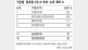 글로벌 3대 AI학회 논문수, 삼성 17위-네이버 18위 머물러