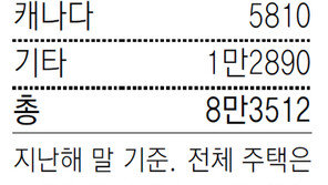 외국인, 국내 주택 8만3512채 보유… 과반이 중국인