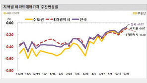 이번 주 수도권 아파트값 하락폭 축소…서울은 보합권