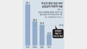 [단독]韓실업급여 하한액, 평균임금의 44%… “구직 의욕 저해” 우려