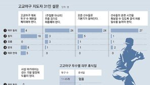 “투구수 105개로 제한 불합리… 에이스 없이 4강전 말이 되나”