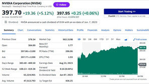 엔비디아 5.12% 급등, 시총 다시 1조 달러 육박