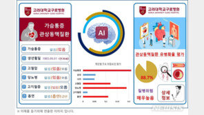 ‘쥐어짜는 통증’ 심근경색 위험도 93% 예측…AI기술 개발