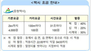 밀양 택시요금 오른다, 10일부터 기본 4000원