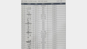 “대리 3만원, 부장 5만원” 대표 생일에 돈 걷은 회사