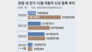 전기차, 유럽서도 쾌속질주… 올해 판매량 경유차 처음 앞질러