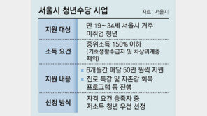 서울시 “월 50만원 청년수당 신청하세요”