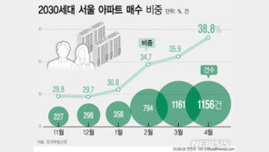 규제 풀리자 꿈틀…서울 집 사는 2030 비중 4개월째 늘어