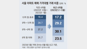 대출규제 풀자 6억~15억 아파트 숨통… 서울 매매의 60% 차지 