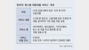 1주도 안돼 月한도 채운 ‘대출 갈아타기’… 저신용자엔 그림의 떡 