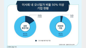 “상장 중견기업 114곳은 이사회 절반이 ‘오너家’”