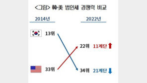 복잡하고 부담 큰 韓 법인세…9년새 경쟁력 OECD 34위 ‘뚝’