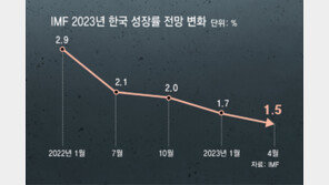 OECD, 올 韓성장률 1.6 →1.5% 4연속 하향… 세계 전망은 상향