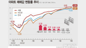 집값 오름세, 강남→마용성…수도권도 상승 전환