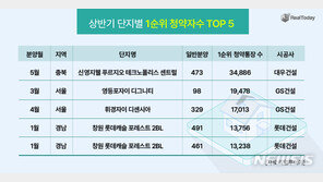 상반기 청약시장서 10대 건설사 아파트 ‘톱5’ 싹쓸이