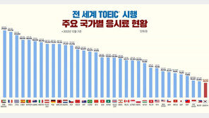 토익 1번 응시에 ‘22만원’ 내는 나라 어디?…한국은 가장 싸