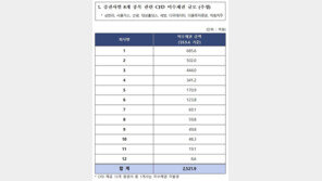 SG증권發 폭락 8종목 CFD 미수금, 2500억 추정