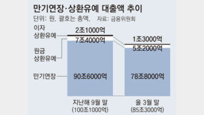 “코로나 대출 만기연장-상환유예 15조 줄어”… 문제는 연체율