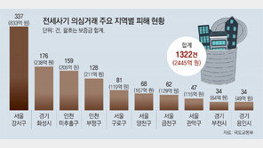 전세사기 가담 의심자 10명중 4명이 공인중개사