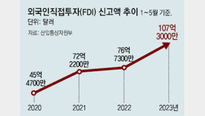 [단독]공급망 탈중국… 외국인 한국투자 40% 늘었다