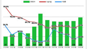 서울 아파트 낙찰가율 80%대 회복…강남 재건축 상승 견인