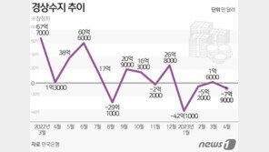 4월 경상수지 -7.9억달러…“선방했다, 하반기엔 흑자”