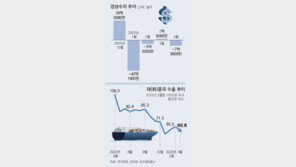 해외배당-여행 늘자 경상수지 다시 적자