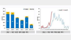 더운 날씨에 말라리아 비상…전년 대비 3.7배 환자 급증