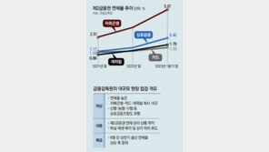 2금융권 연체율 ‘경고등’… 금감원, 주중 18곳 긴급 현장점검