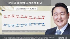尹 지지율 38.3% ‘2주 연속 하락’…부정평가 59%[리얼미터]