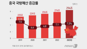 “中 보유 핵탄두수 1년만에 60발 늘어…410발 추정”