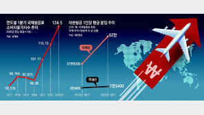 항공료, 코로나 전의 2배… “수요 몰려 계속 고공행진”