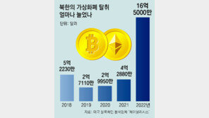 美 “北, 미사일 자금 절반 코인 해킹으로 충당”… 5년간 4조 탈취