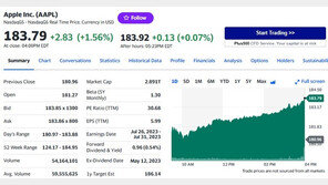 애플 사상 최고치 경신, 시총 3조달러 ‘카운트다운’