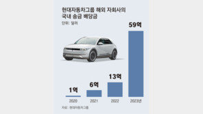 현대차 해외법인 배당 8조… 국내 가져와 전기차에 투자